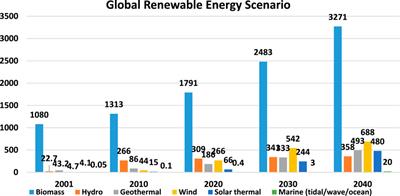 Optimization and Comparative Economic Analysis of Standalone and Grid-Connected Hybrid Renewable Energy System for Remote Location